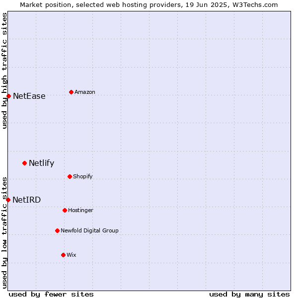 Market position of Netlify vs. NetEase vs. NetIRD