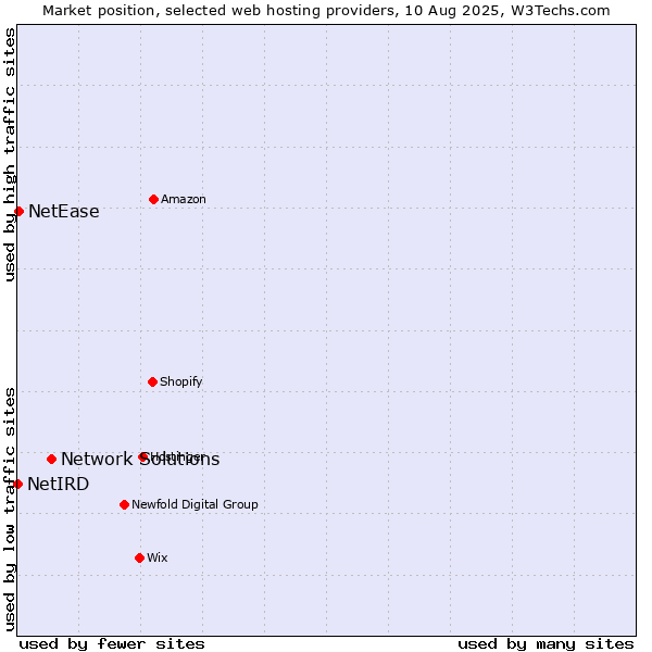 Market position of Network Solutions vs. NetEase vs. NetIRD