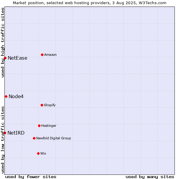Market position of Node4 vs. NetEase vs. NetIRD