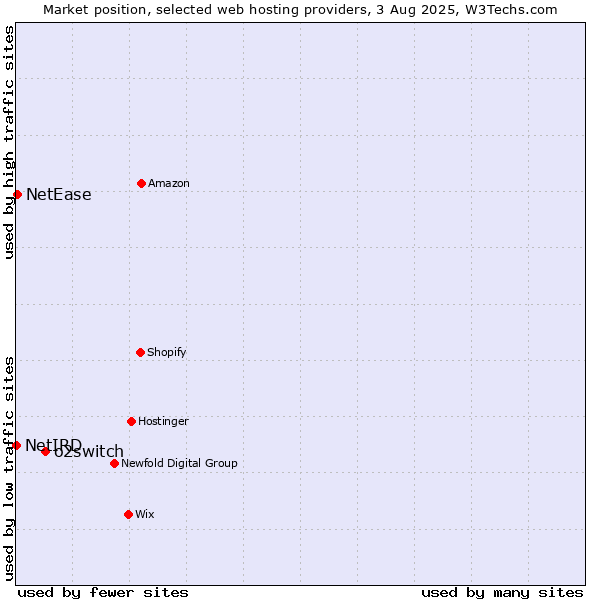 Market position of o2switch vs. NetEase vs. NetIRD