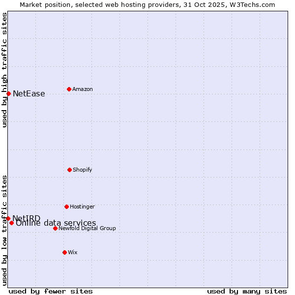 Market position of Online data services vs. NetEase vs. NetIRD
