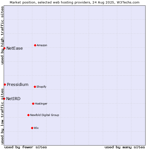 Market position of Pressidium vs. NetEase vs. NetIRD
