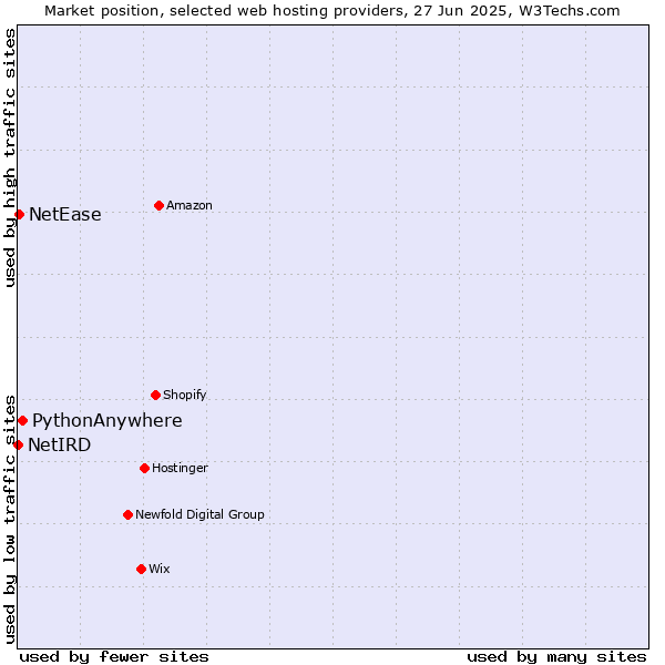 Market position of PythonAnywhere vs. NetEase vs. NetIRD