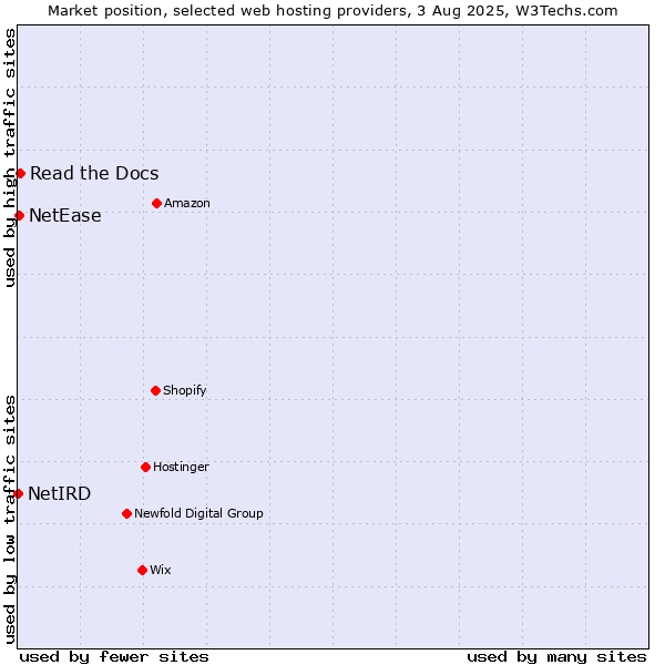 Market position of Read the Docs vs. NetEase vs. NetIRD