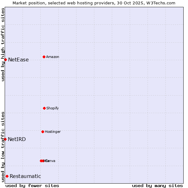 Market position of Restaumatic vs. NetEase vs. NetIRD