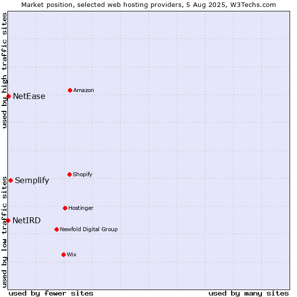 Market position of Semplify vs. NetEase vs. NetIRD