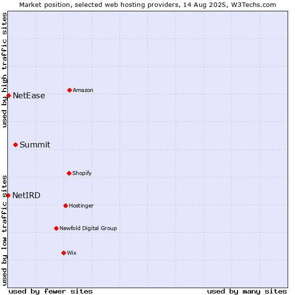 Market position of Summit vs. NetEase vs. NetIRD