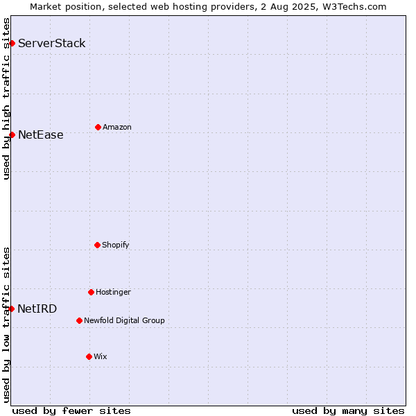 Market position of NetEase vs. ServerStack vs. NetIRD