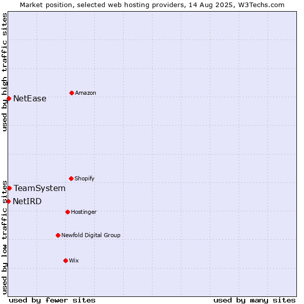 Market position of TeamSystem vs. NetEase vs. NetIRD