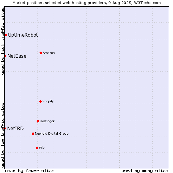 Market position of UptimeRobot vs. NetEase vs. NetIRD