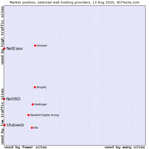 Market position of Utabweb vs. NetEase vs. NetIRD