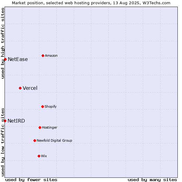 Market position of Vercel vs. NetEase vs. NetIRD