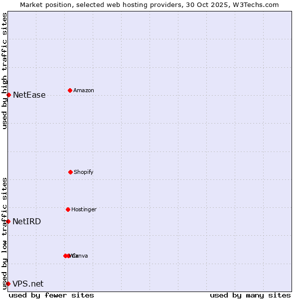 Market position of NetEase vs. VPS.net vs. NetIRD
