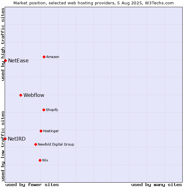 Market position of Webflow vs. NetEase vs. NetIRD