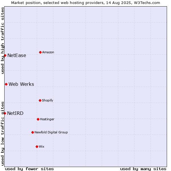 Market position of Web Werks vs. NetEase vs. NetIRD