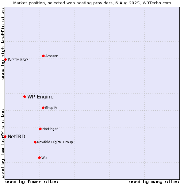 Market position of WP Engine vs. NetEase vs. NetIRD