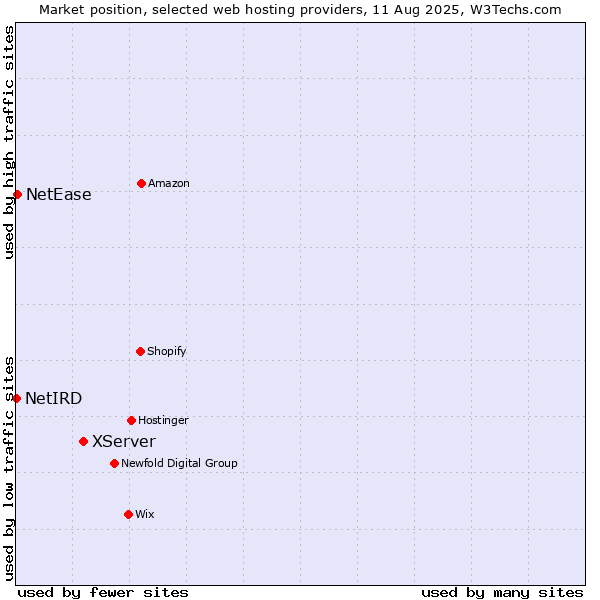 Market position of XServer vs. NetEase vs. NetIRD