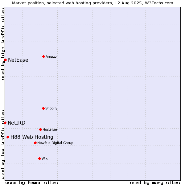 Market position of H88 Web Hosting vs. NetEase vs. NetIRD