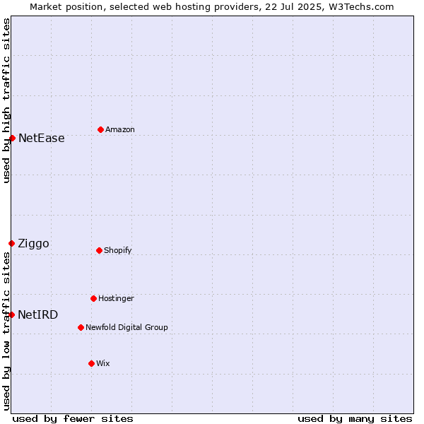 Market position of NetEase vs. Ziggo vs. NetIRD