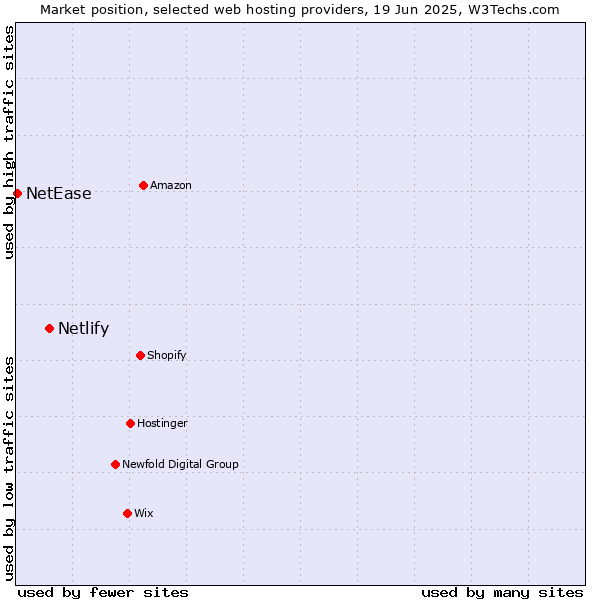 Market position of Netlify vs. NetEase