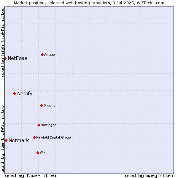 Market position of Netlify vs. Netmark vs. NetEase