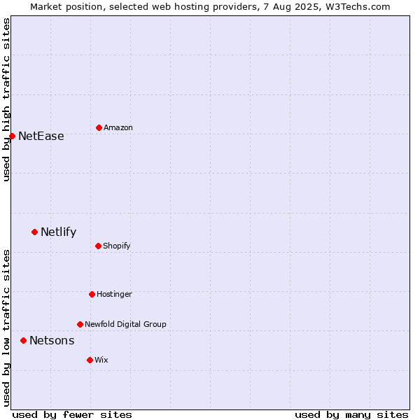 Market position of Netlify vs. Netsons vs. NetEase