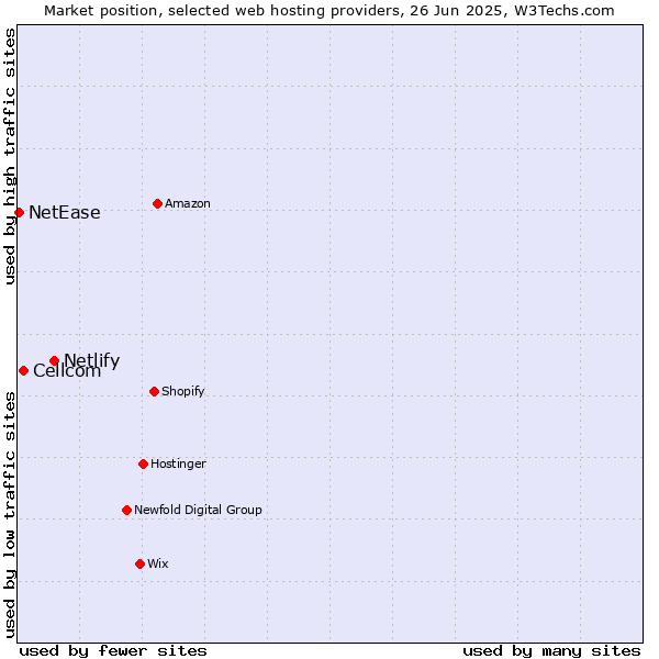 Market position of Netlify vs. Cellcom vs. NetEase