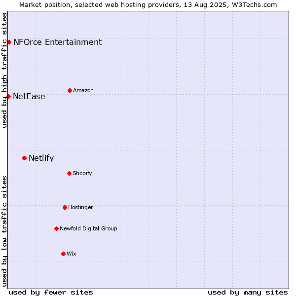 Market position of Netlify vs. NFOrce Entertainment vs. NetEase