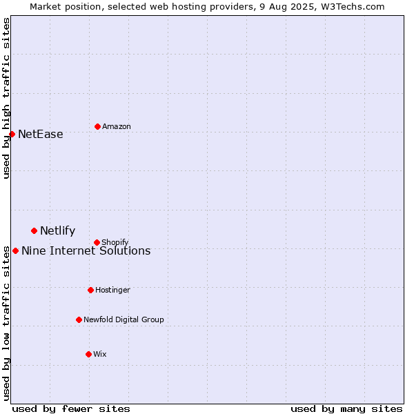 Market position of Netlify vs. Nine Internet Solutions vs. NetEase