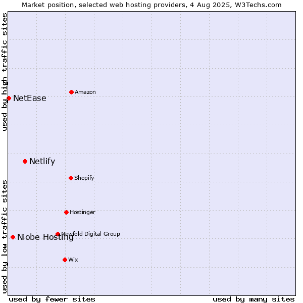 Market position of Netlify vs. Niobe Hosting vs. NetEase