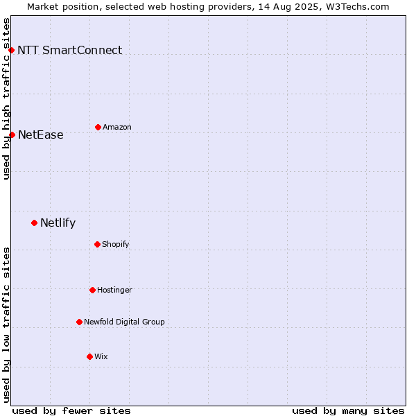 Market position of Netlify vs. NetEase vs. NTT SmartConnect