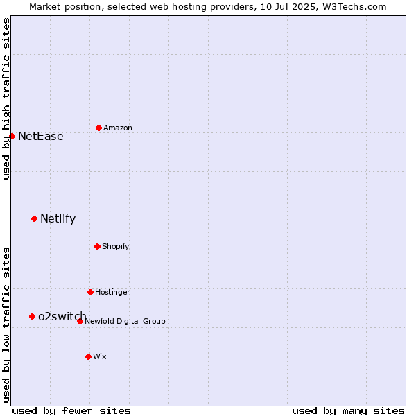 Market position of Netlify vs. o2switch vs. NetEase