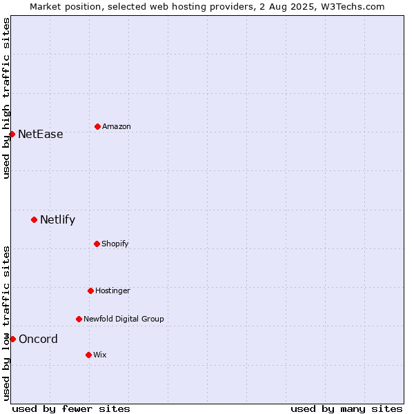 Market position of Netlify vs. Oncord vs. NetEase