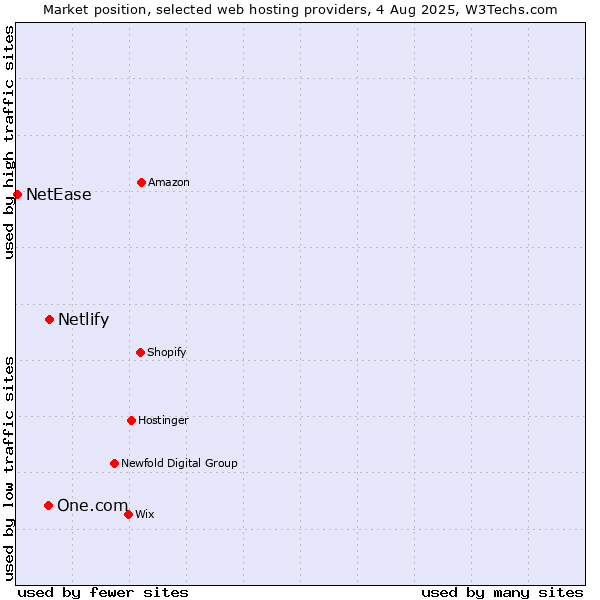 Market position of Netlify vs. One.com vs. NetEase