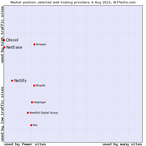Market position of Netlify vs. NetEase vs. Otecel