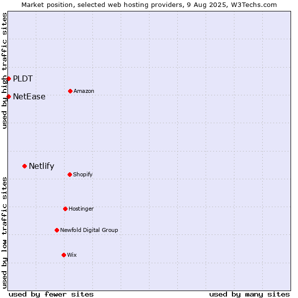 Market position of Netlify vs. PLDT vs. NetEase