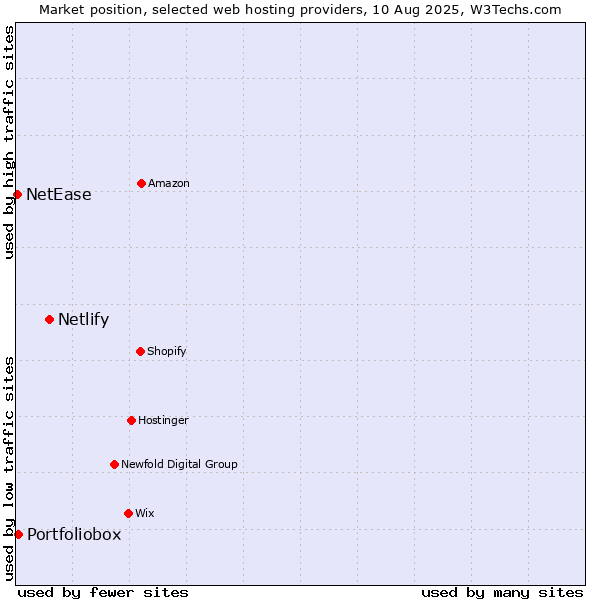 Market position of Netlify vs. Portfoliobox vs. NetEase