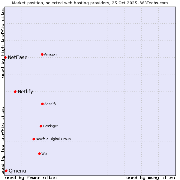 Market position of Netlify vs. Qmenu vs. NetEase