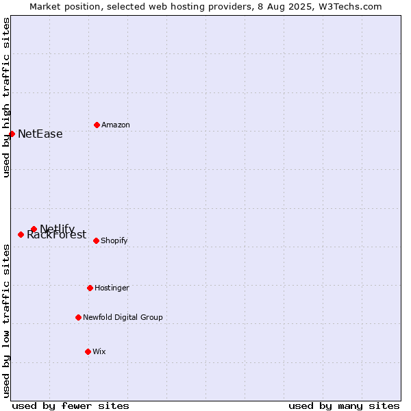 Market position of Netlify vs. RackForest vs. NetEase