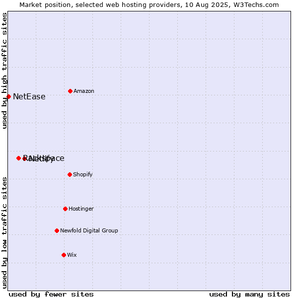 Market position of Netlify vs. Rackspace vs. NetEase