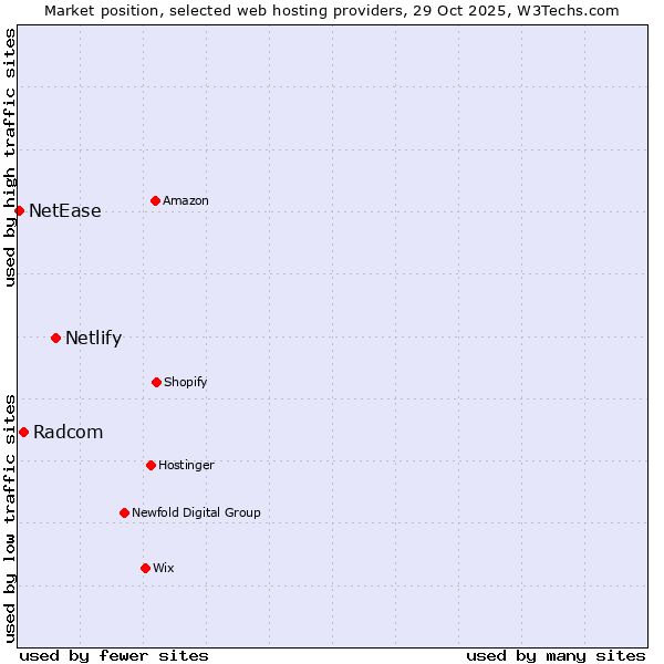 Market position of Netlify vs. Radcom vs. NetEase