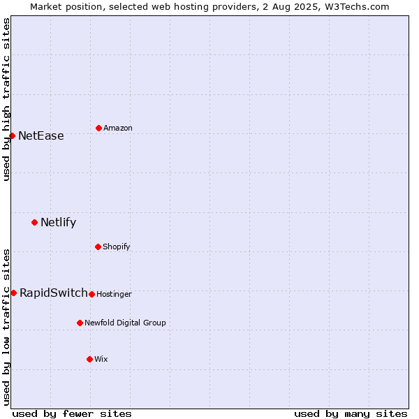 Market position of Netlify vs. RapidSwitch vs. NetEase