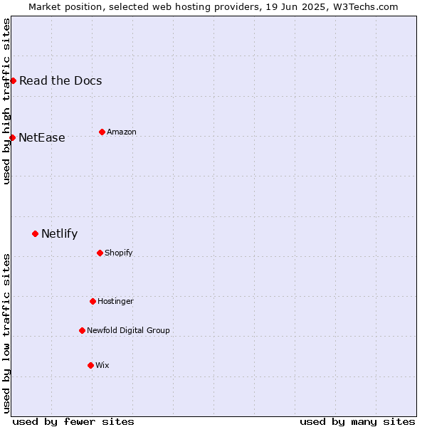 Market position of Netlify vs. Read the Docs vs. NetEase