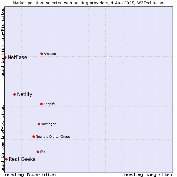 Market position of Netlify vs. Real Geeks vs. NetEase