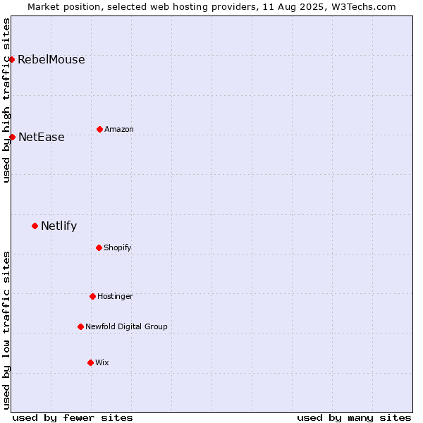 Market position of Netlify vs. NetEase vs. RebelMouse
