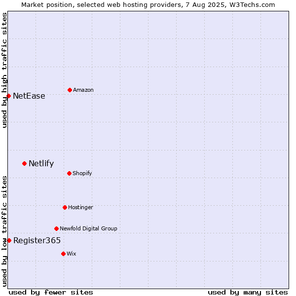 Market position of Netlify vs. Register365 vs. NetEase