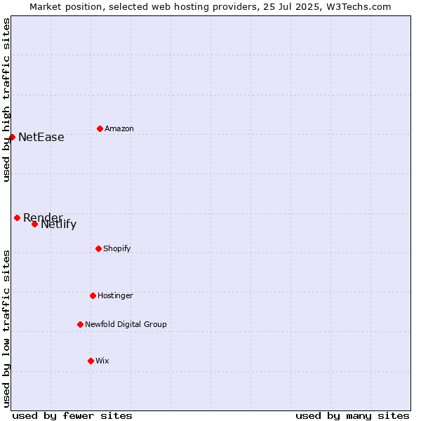 Market position of Netlify vs. Render vs. NetEase