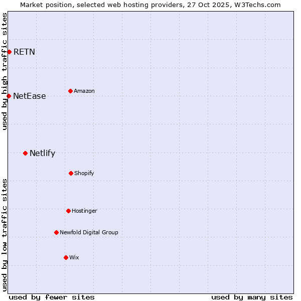 Market position of Netlify vs. RETN vs. NetEase