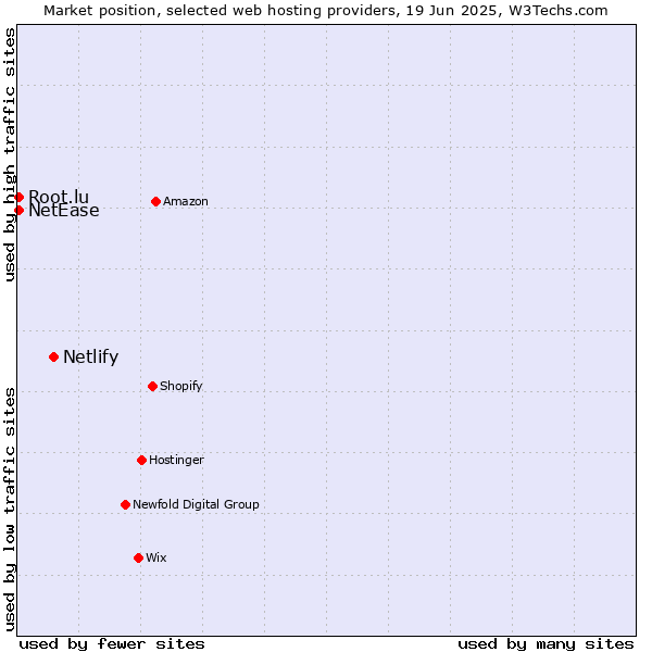 Market position of Netlify vs. NetEase vs. Root.lu