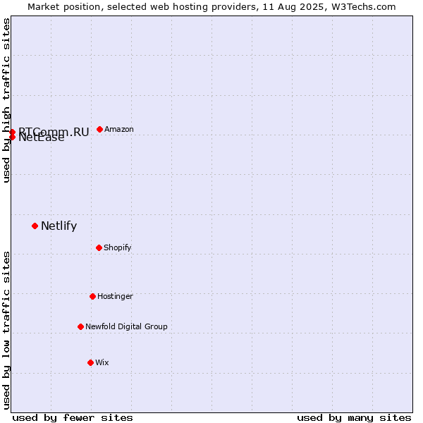 Market position of Netlify vs. NetEase vs. RTComm.RU